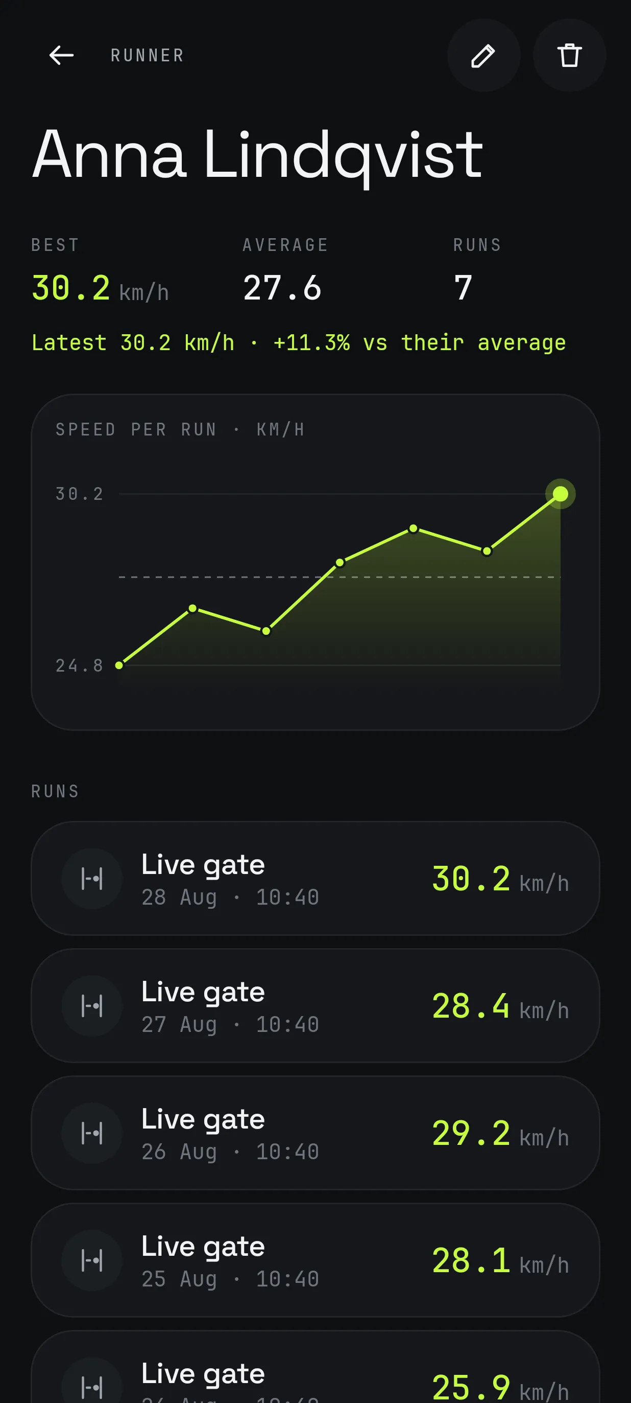 Speedy runner profile with speed history